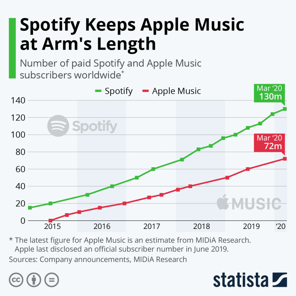 Apple Music took 21% share in paid music subscription market in Q220