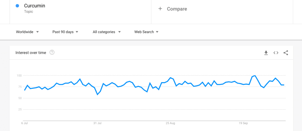 curcumin trends