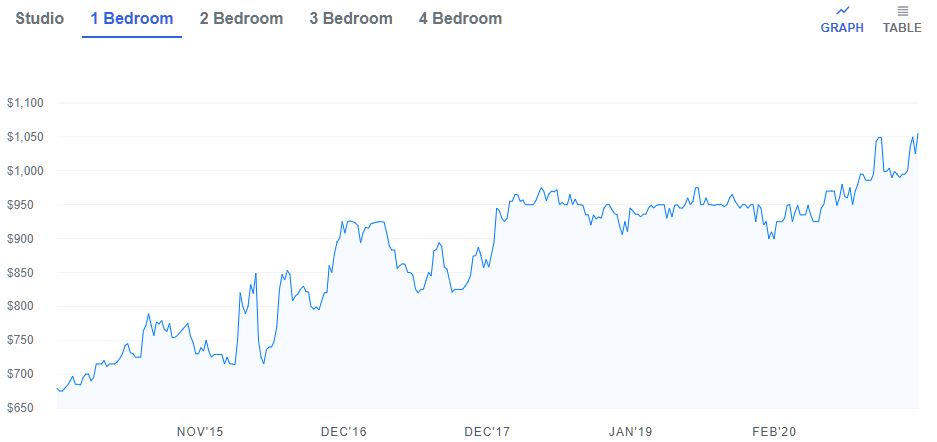 Kansas City, MO Rent Prices Zumper