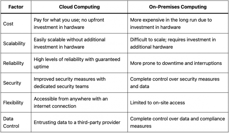 Cloud computing vs. On-premises computing: Meaning, Differences