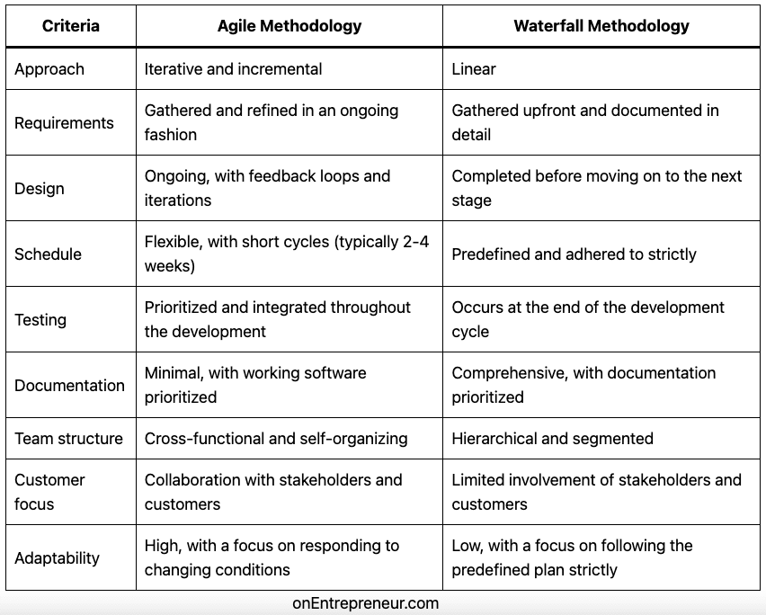 Differences between Agile and Waterfall Methodology 
