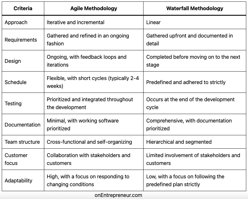 Agile Vs Waterfall Whats The Difference 