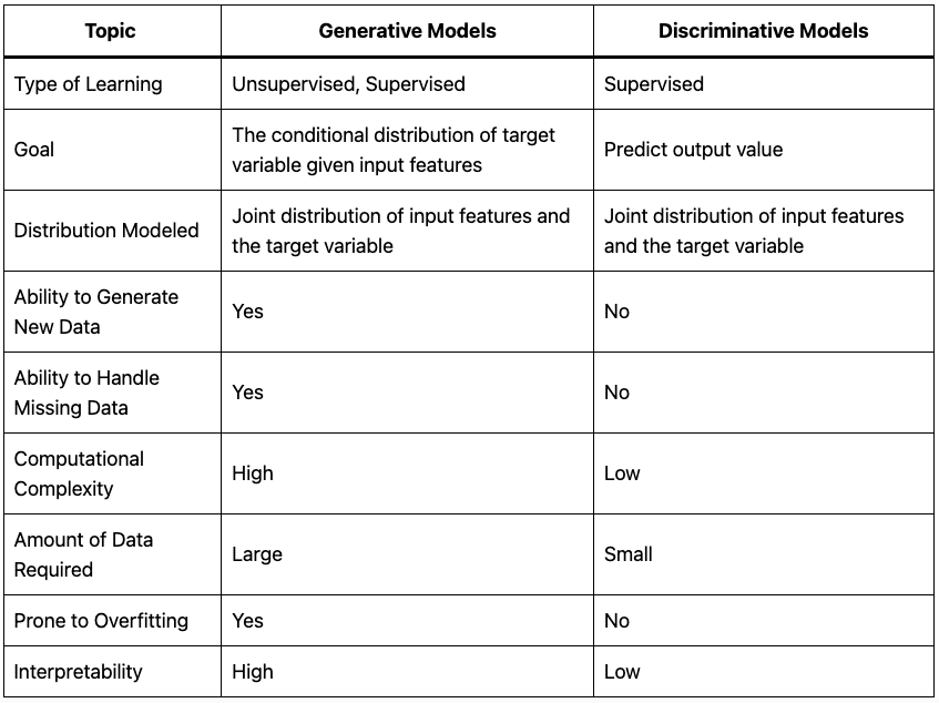 Differences between Generative and Discriminative models 