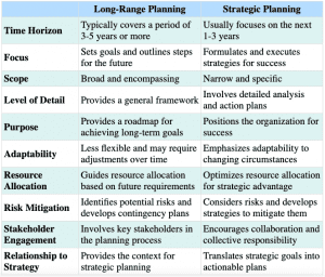 Long-Range Planning vs. Strategic Planning: Meaning, Differences