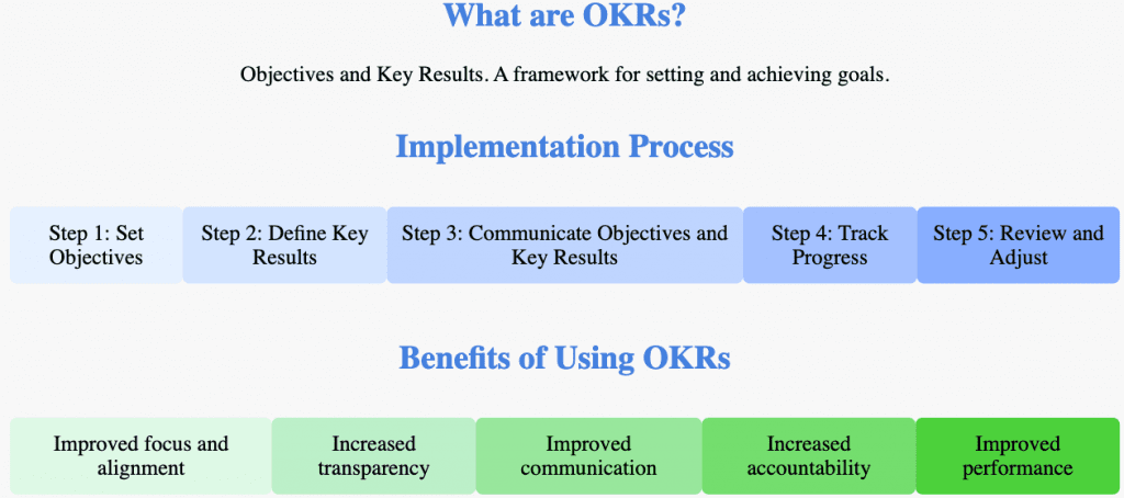 OKR Process Implementation and Benefits image