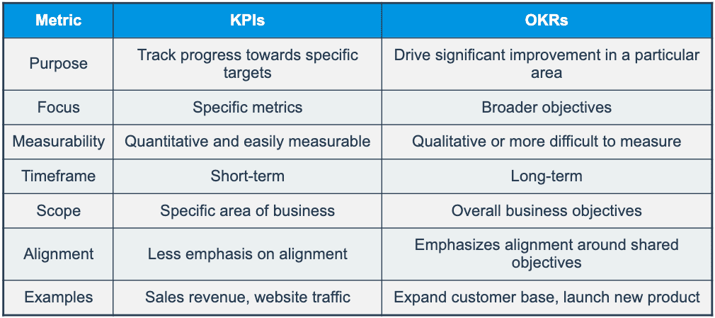 differences between KPIs and OKRs