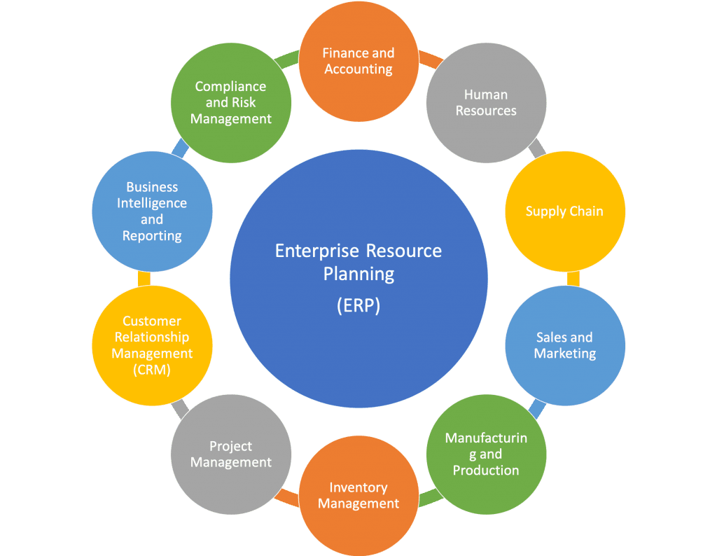 Enterprise Resource Planning (ERP) modules