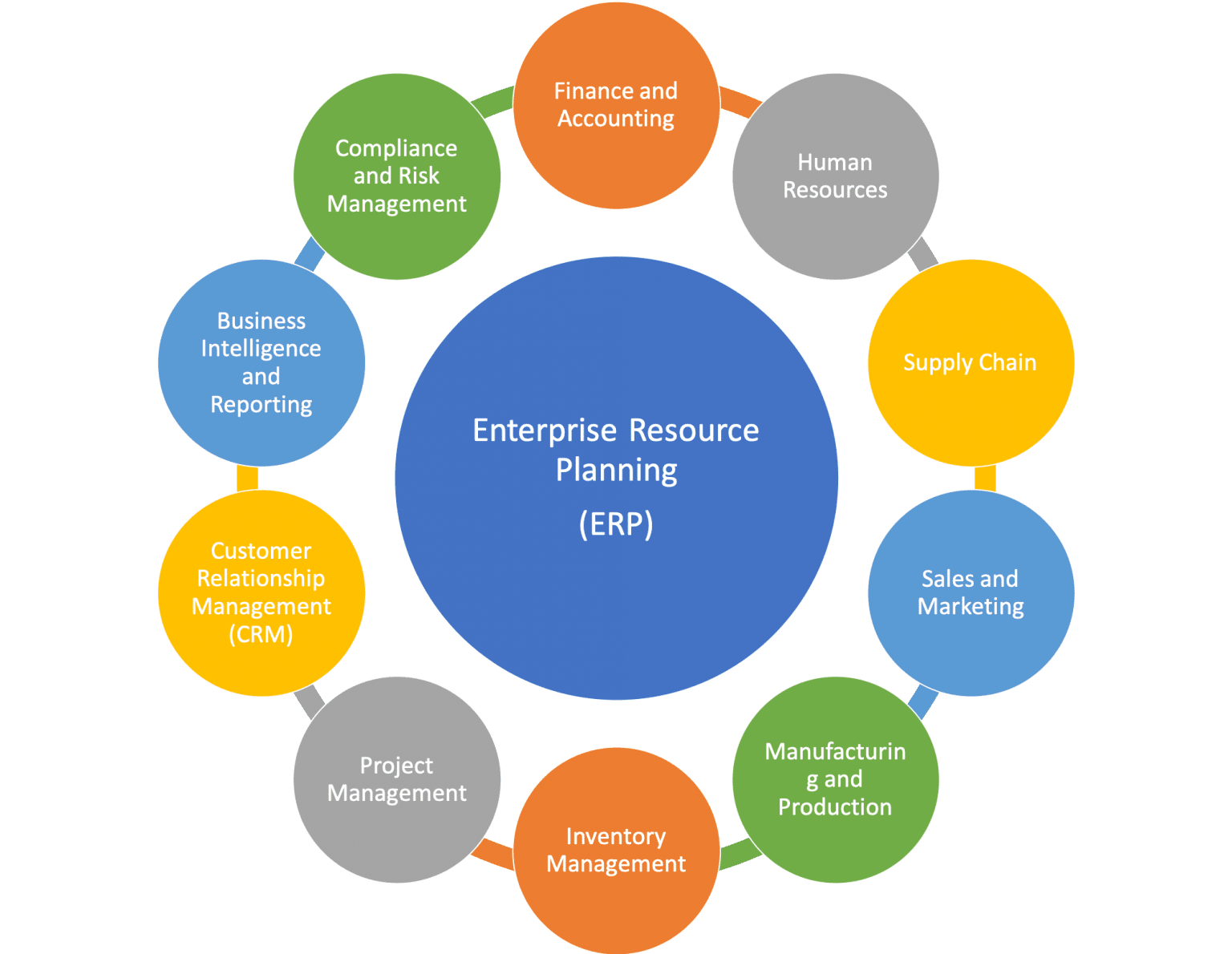 Enterprise Resource Planning (ERP): Meaning, Function, Benefit, Example