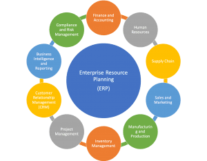 Enterprise Resource Planning (ERP): Meaning, Function, Benefit, Example