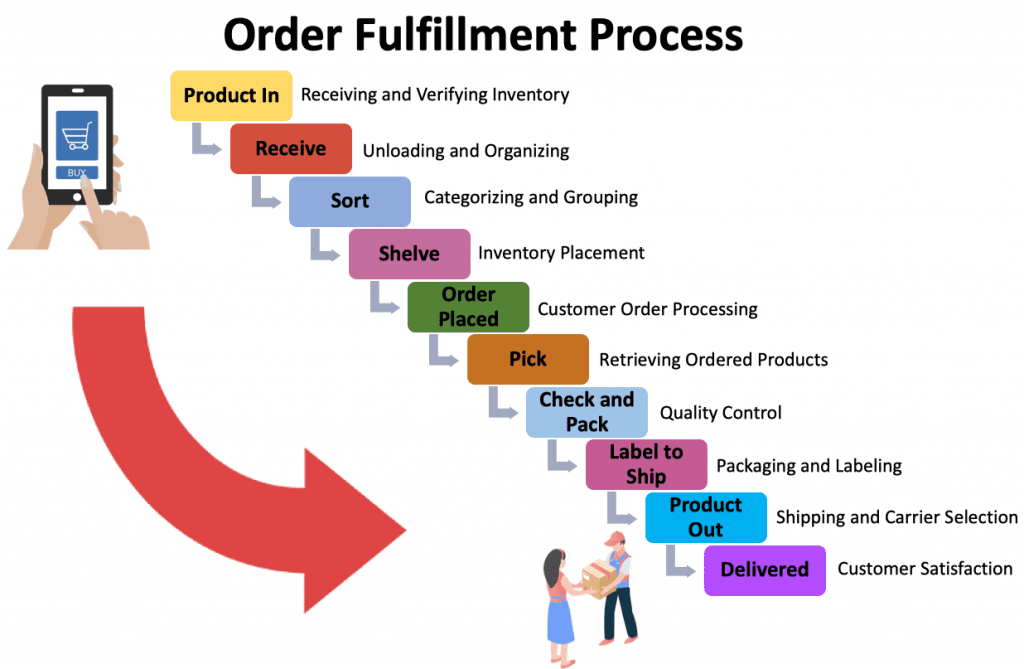 Order Fulfillment process flowchart diagram