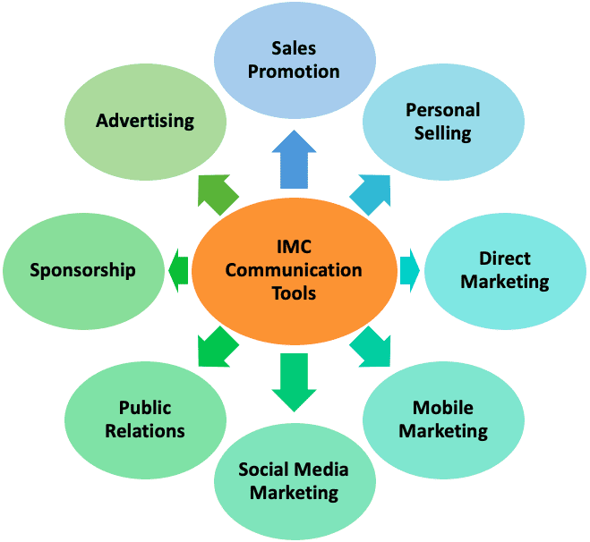 Integrated Marketing Communications (IMC) Tools