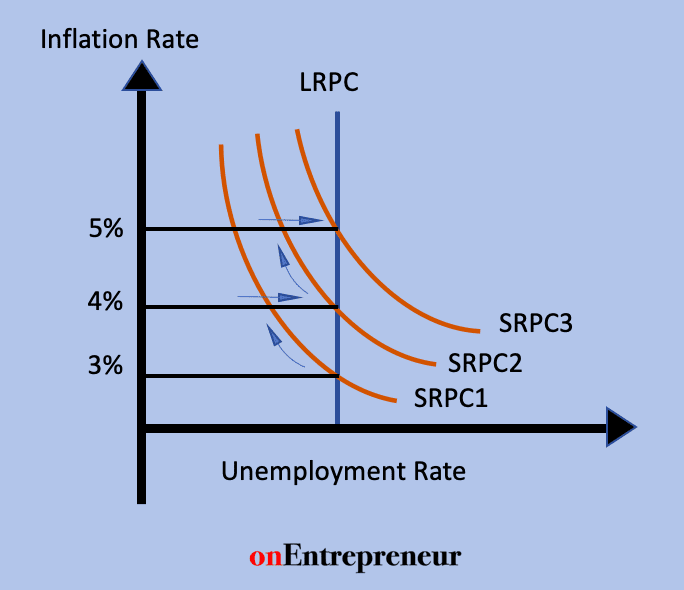 Adaptive Expectations and phillips curve 