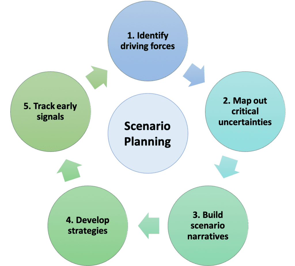 Scenario Planning for Business 5 Key Steps