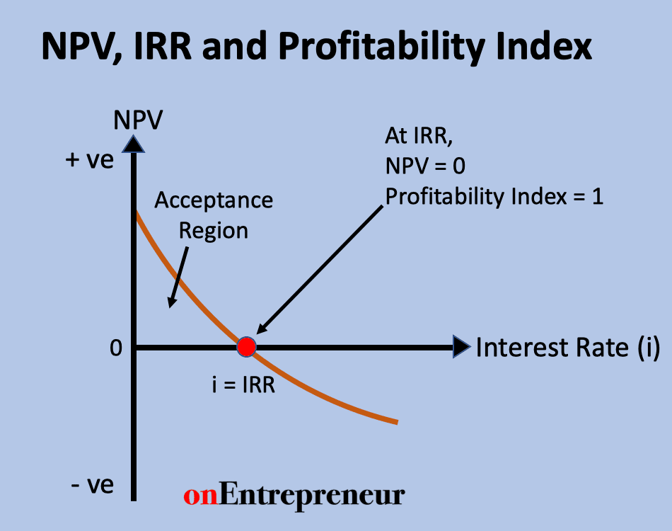 npv irr profitability index calculator curve chart